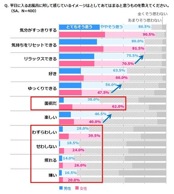 平日に入るお風呂に対して感じているイメージとしてあてはまると思うものを教えてください。