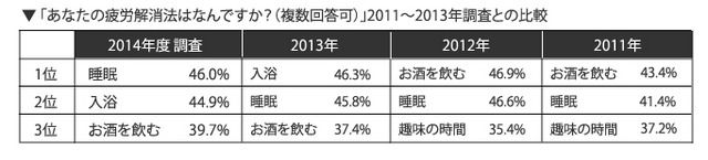 あなたの疲労解消法はなんですか？（複数回答可）