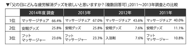 父の日にどんな疲労解消グッズを欲しいと思いますか？（複数回答可）