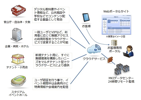 MKIマネージドWi-Fiの利用イメージ