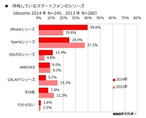 ドコモとauのiPhone所有者が増加……MMD研究所調査レポート