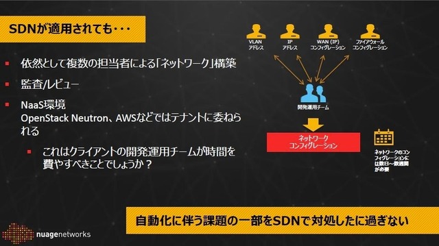 従来のネットワーク設計・運用の課題その3。SDNが適用されても依然として複数の担当者が設定を担当。つまり自動化に伴う課題の一部をSDNで対処したに過ぎない