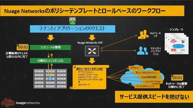 Nuage Networksのポリシー・テンプレートとロールベースのワークフローによって、提供スピードを妨げない迅速なネットワークサービスを実現できる