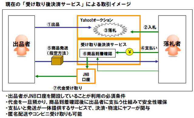 現在多く利用されている取引方式のイメージ