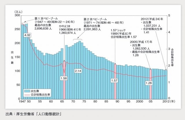 出生数および合計特殊出生率の年次推移