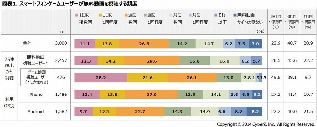 スマートフォンゲームユーザーが無料動画を視聴する頻度（CyberZ調べ）