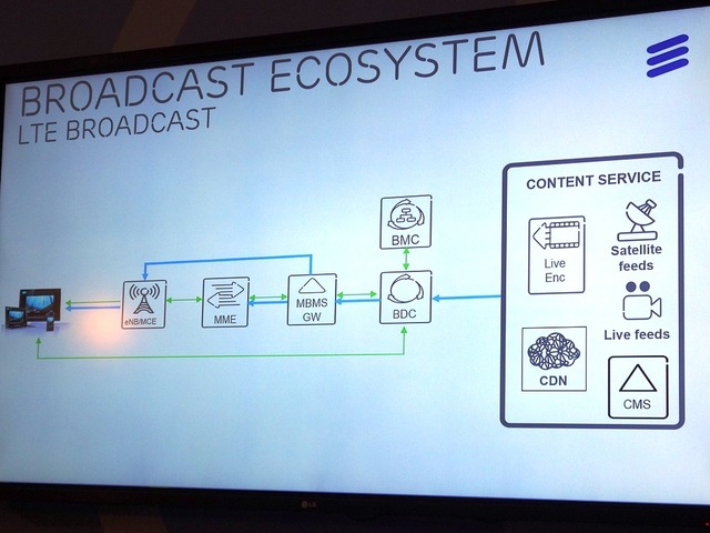 【CommunicAsia 2014 Vol.5】エリクソン、LTEを放送に活用するLTE Broadcast