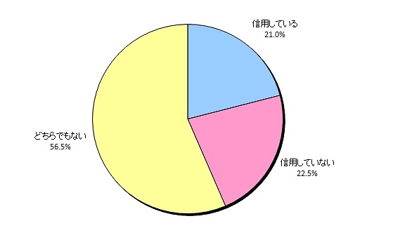 スカルプシャンプーのその効果、効能を信用しているかどうか