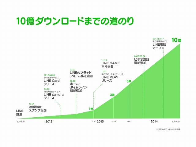 10億ダウンロードまでの推移