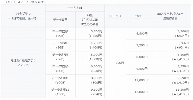 電話カケ放題プラン＋データ定額の料金