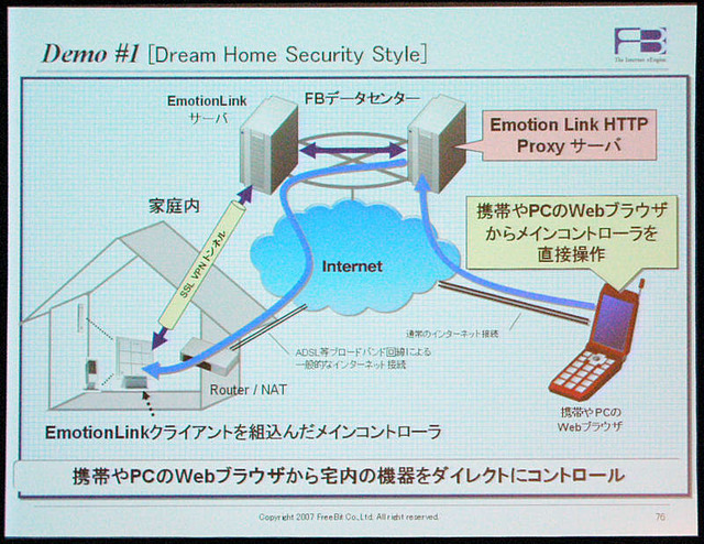 「Dream Home Security Style」のネットワーク模式図