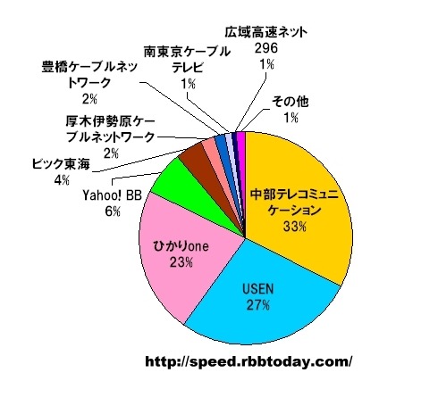 90Mbps以上の高速通信におけるキャリアシェア。計測された件数なので実際のシェアを反映しているわけではないが、中規模以下の地域キャリアが強い。なお、全測定データのうち90Mbps以上のデータは1.4％