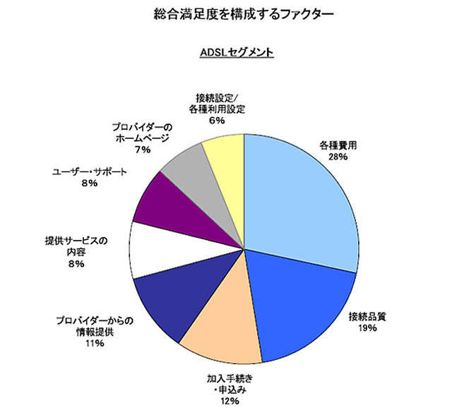 総合満足度を構成するファクター　ADSLセグメント