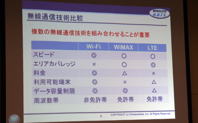 無線通信技術比較