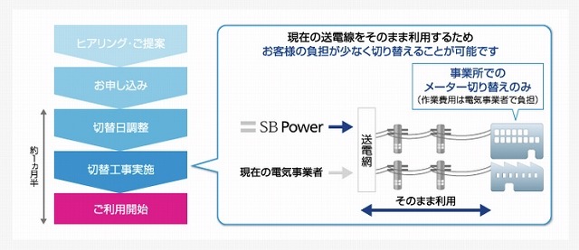 契約までの流れ