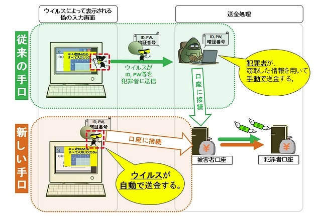 従来の手口と新しい手口