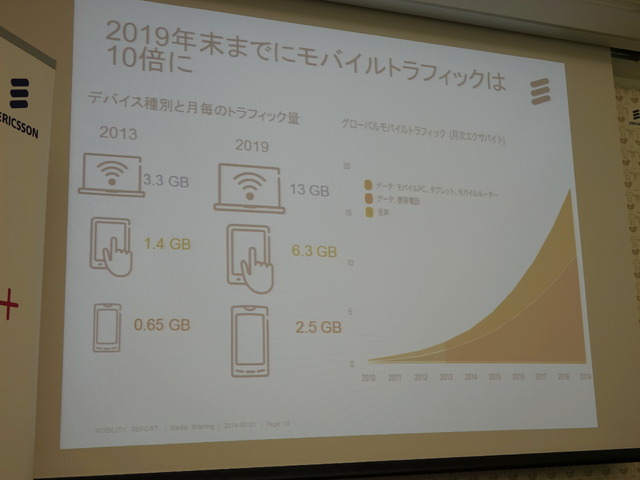 モバイルトラフィックは10倍に成長する見込み