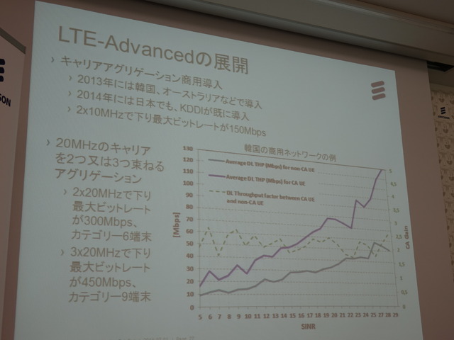 LTE-Advancedの展開