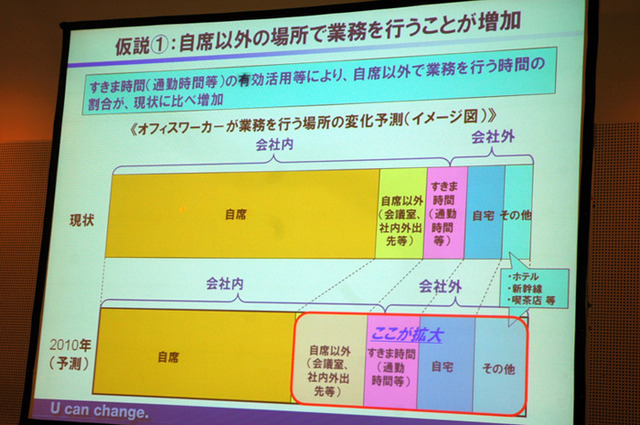 2010年には自席以外で業務をすることが増えるであろうと予測