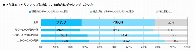 さらなるキャリアアップに向けて、前向きにチャレンジしたいか