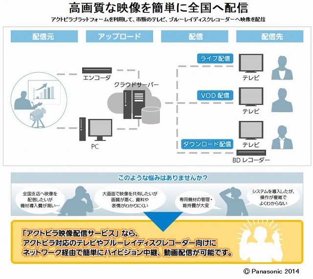 「アクトビラ映像配信サービス」の概要