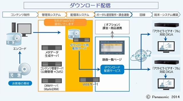 ダウンロード配信