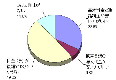 新料金プランへの反応
