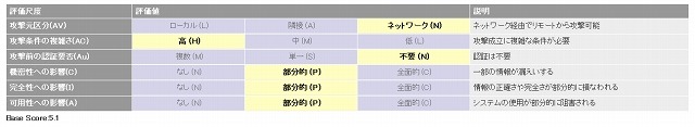 脆弱性分析結果（CVSS Base Metrics） 