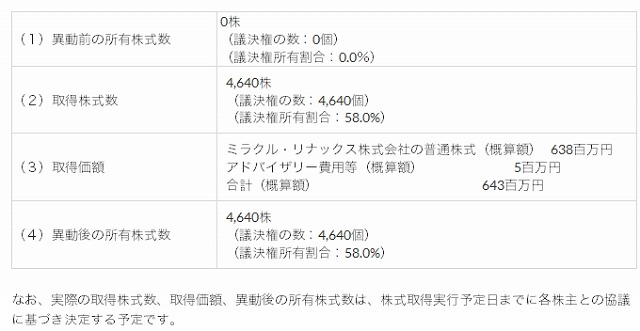 所有株式の状況