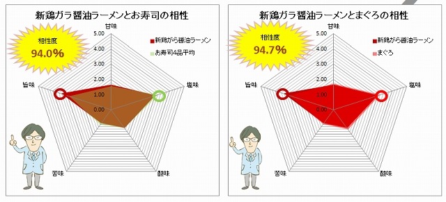 新鶏がら醤油ラーメンと寿司の相性度