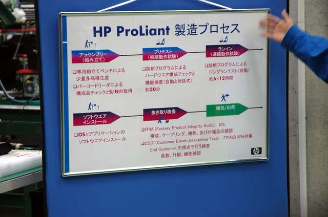HP ProLiantの製造プロセス。組み立てから各種テスト、インストール、梱包・出荷まで、すべて昭島工場の2Fで行われる。