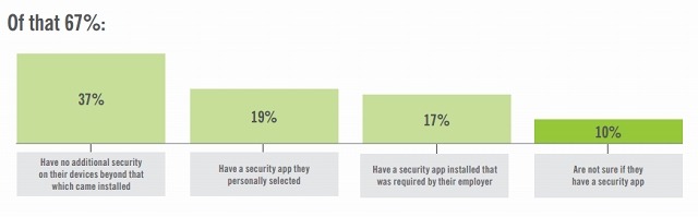 セキュリティアプリケーションをフルに装備していた社員のデバイスは19％