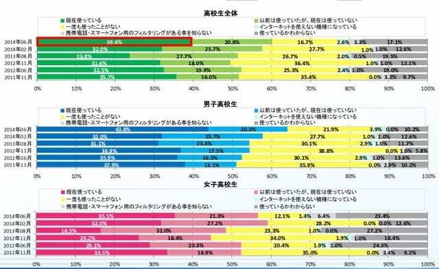 フィルタリング使用率（高校生）