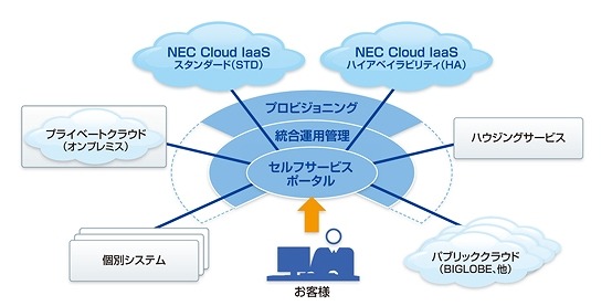 NEC Cloud IaaSの全体像