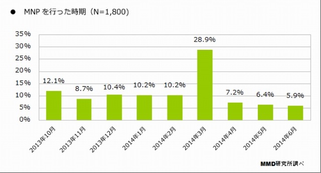 MNPを行った時期