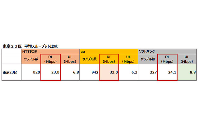 東京23区 平均スループット比較