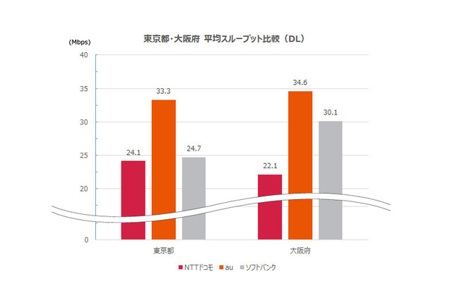 DLの平均値比較（東京都、大阪府）