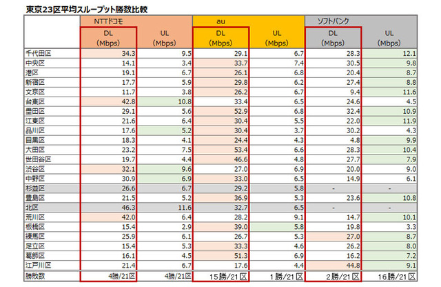 東京23区 平均スループット勝敗表