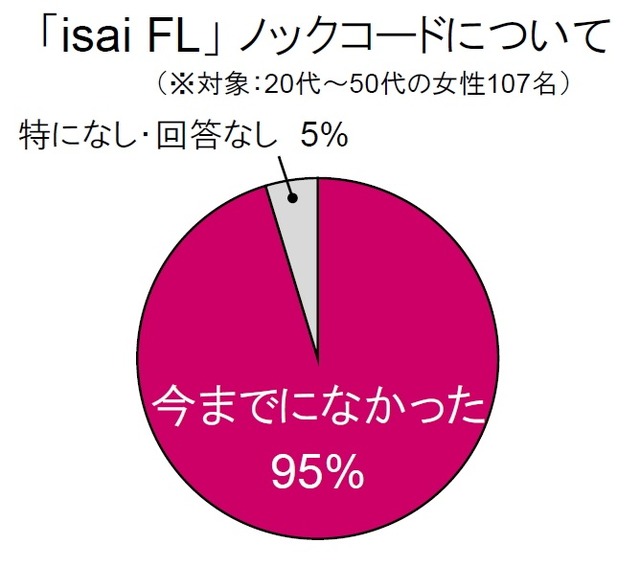 ノックコードに対して、95％が「今までになかった」と回答