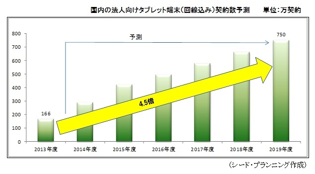 国内の法人向けタブレット端末（回線込み）契約数予測