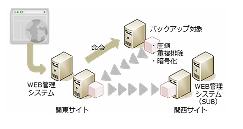 「RemoStorage」サービスイメージ図