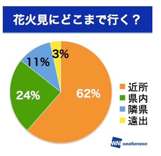 花火大会を見にどこまで行くか