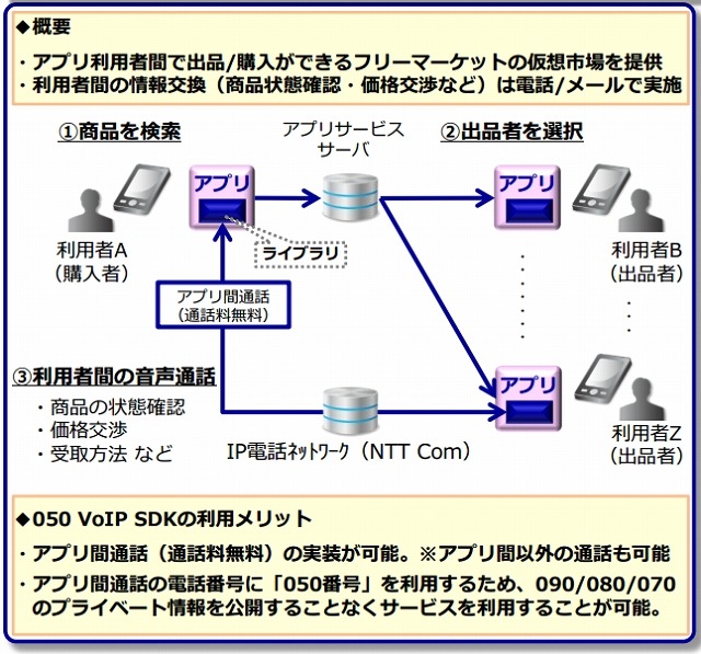 050 VoIP SDKを活用したビジネスモデルの例1