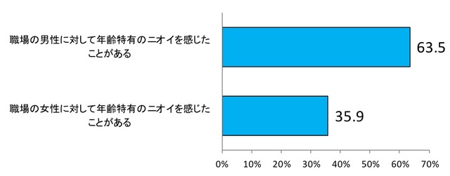 Q. 職場での「他人の体から発するニオイ（口臭以外）」についてお聞かせください