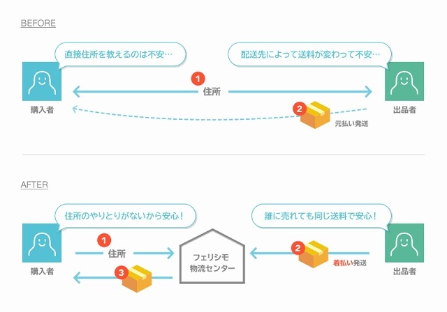 LINE配送概念図