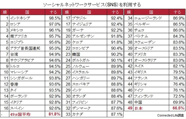 国別のSNS利用度