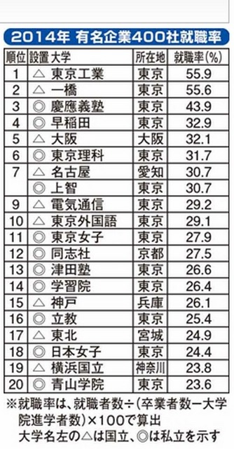 有名企業400社就職率ランキング2014