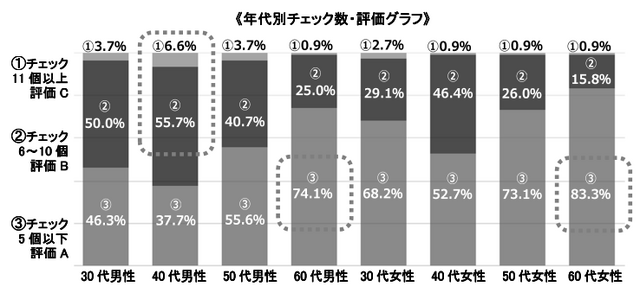 心臓病のリスクについての判定結果