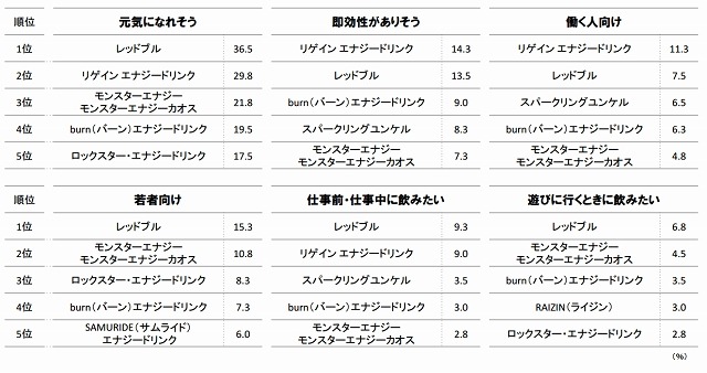 エナジードリンクのイメージランキングTOP5