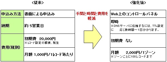 「DNS」設定の従来との比較